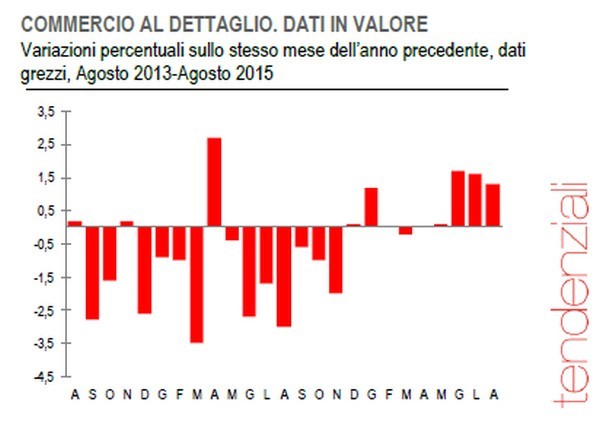 Immagine del giorno: ad agosto le vendite al dettaglio crescono dell’1,3% su base annua