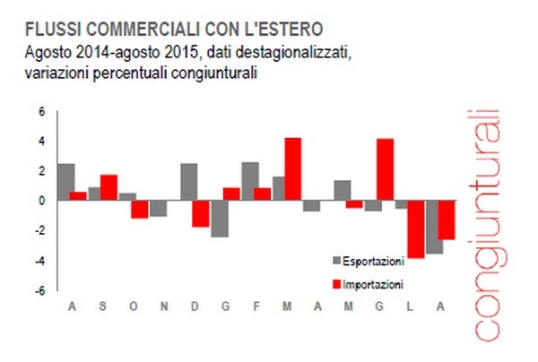 Immagine del giorno: l'andamento di importazioni ed esportazioni