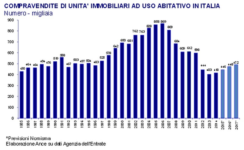 Ance: compravendite, mutui e intenzioni d'acquisto, i tre fattori che testimoniano la svolta del settore immobiliare