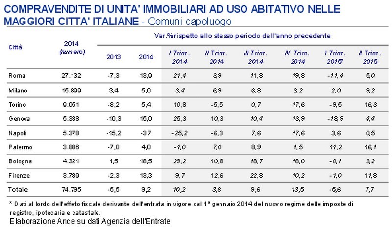 Ance: compravendite, mutui e intenzioni d'acquisto, i tre fattori che testimoniano la svolta del settore immobiliare