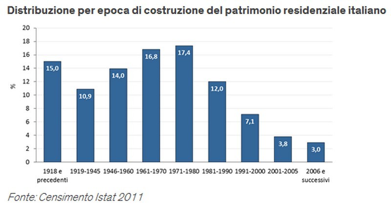 epoche di realizzazione del patrimonio residenziale italiano