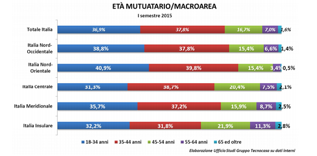 Immagine del giorno: Età del mutuatario per area geografica