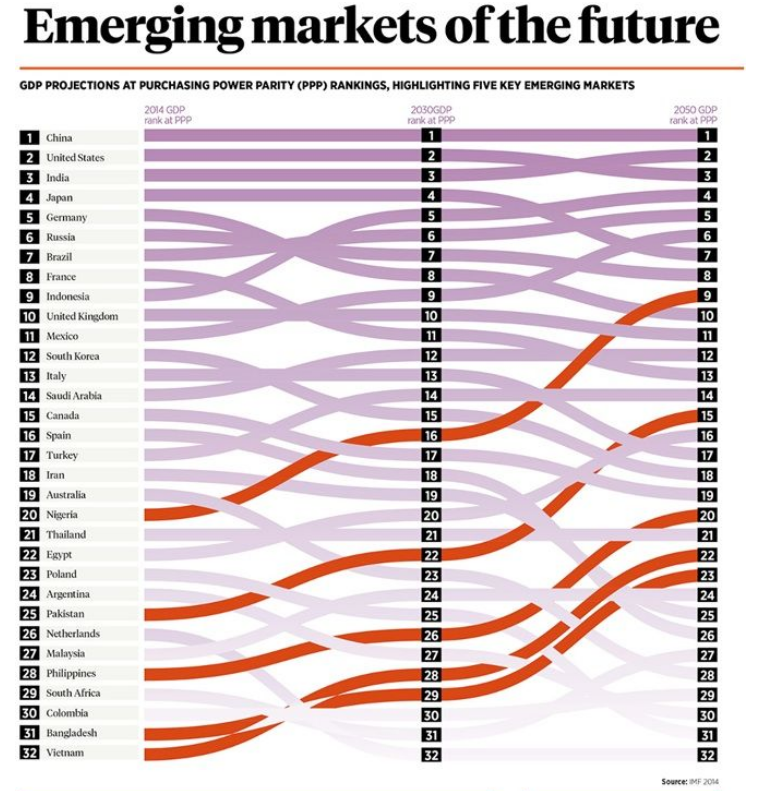 previsioni sul futuro dei mercati emergenti - grafico