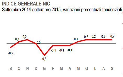 Andamento dell'indice nazionale dei prezzi al consumo