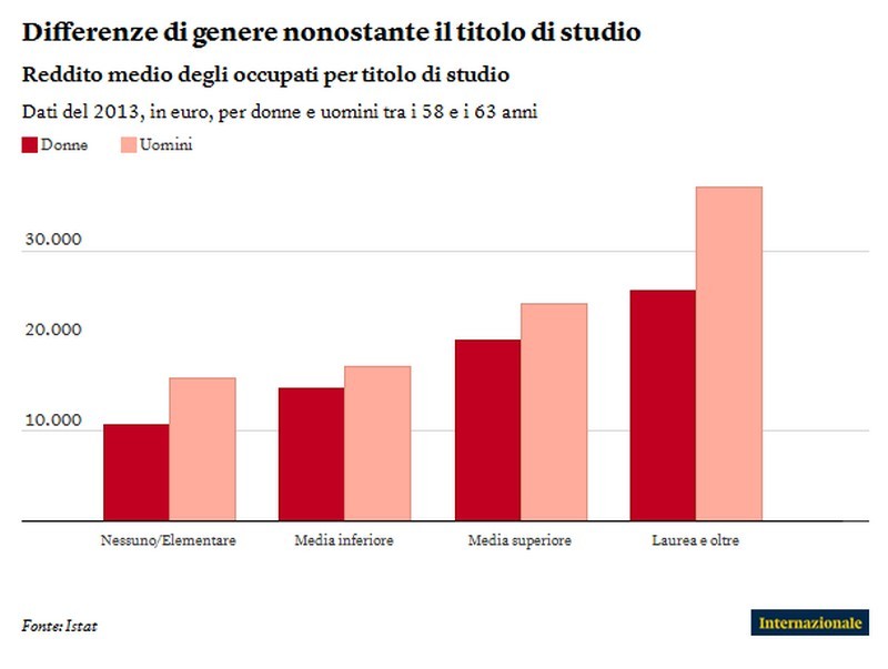Immagine del giorno: Il reddito medio degli occupati per titolo di studio, le differenze tra donne e uomini fra i 58 e i 63 anni