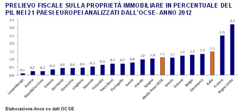 Ance: compravendite, mutui e intenzioni d'acquisto, i tre fattori che testimoniano la svolta del settore immobiliare