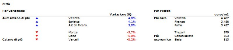 Prezzi delle case in calo del 2,5% nel terzo trimestre 2015