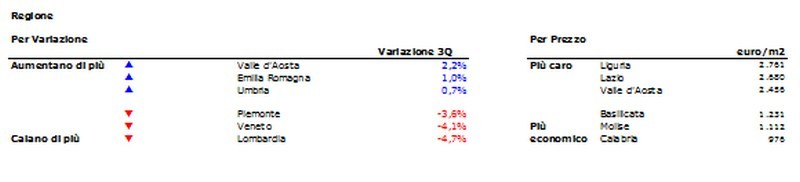 Prezzi delle case in calo del 2,5% nel terzo trimestre 2015