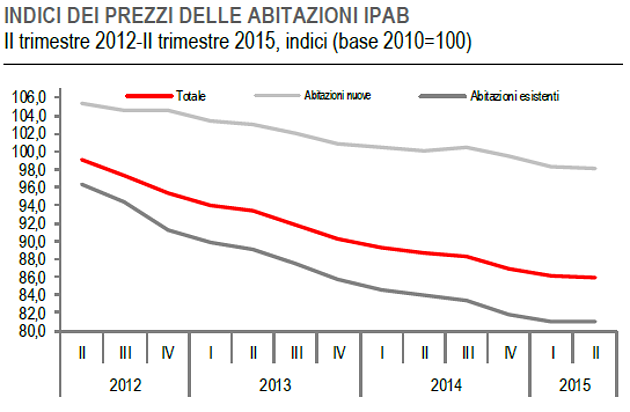 Immagine del giorno: Andamento dei prezzi delle case dal 2012 al 2015