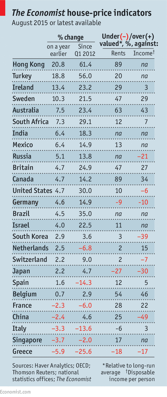 The Economist: i prezzi delle case nel nostro Paese superano del 3% il potere d'acquisto degli stipendi (tabelle)