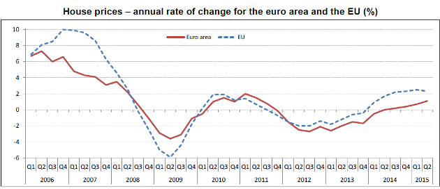 grafico dell'andamento dei prezzi delle case in Europa