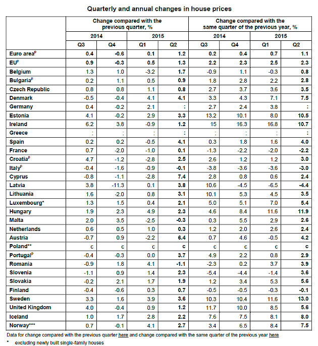 cambi dei prezzi delle case in Europa