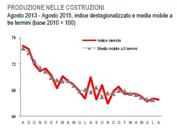 Produzione nelle costruzioni ad agosto 2015