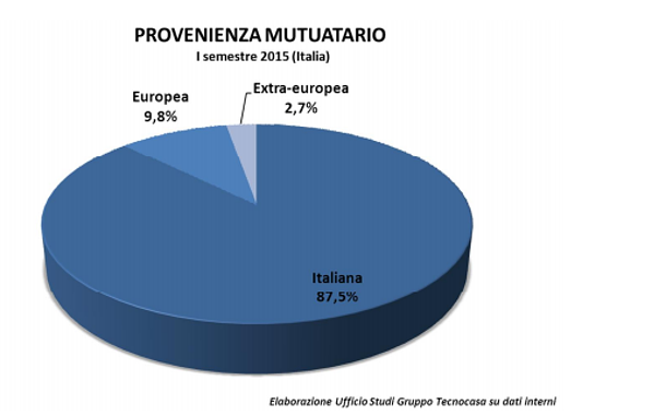 Quarantenne, con un posto fisso e di origine italiana: ecco l'identikit di chi ottiene un mutuo oggi (grafici)