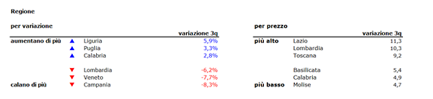 Affitti, canoni stabili nel terzo trimestre (scopri i prezzi nella tua città)