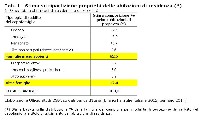 Chi sono i proprietari di casa? Per l’82% pensionati, operai e impiegati. Per il 17% dirigenti, imprenditori e lavoratori autonomi