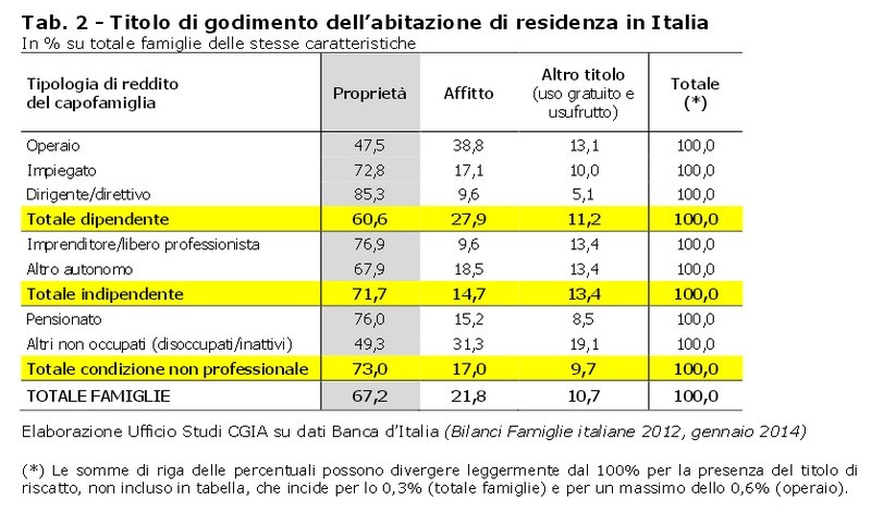 Chi sono i proprietari di casa? Per l’82% pensionati, operai e impiegati. Per il 17% dirigenti, imprenditori e lavoratori autonomi
