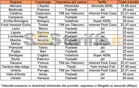 Città che vai, offerta che trovi: qual è la compagnia Adsl più veloce nel tuo capoluogo 
