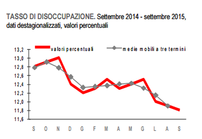 Immagine del giorno: In calo il tasso di disoccupazione