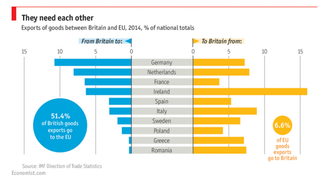 Immagine del giorno: Le relazioni commerciali tra il Regno Unito e il resto dell'Unione Europea