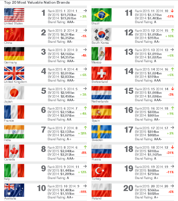 Immagine del giorno: Quanto vale il marchio Italia?