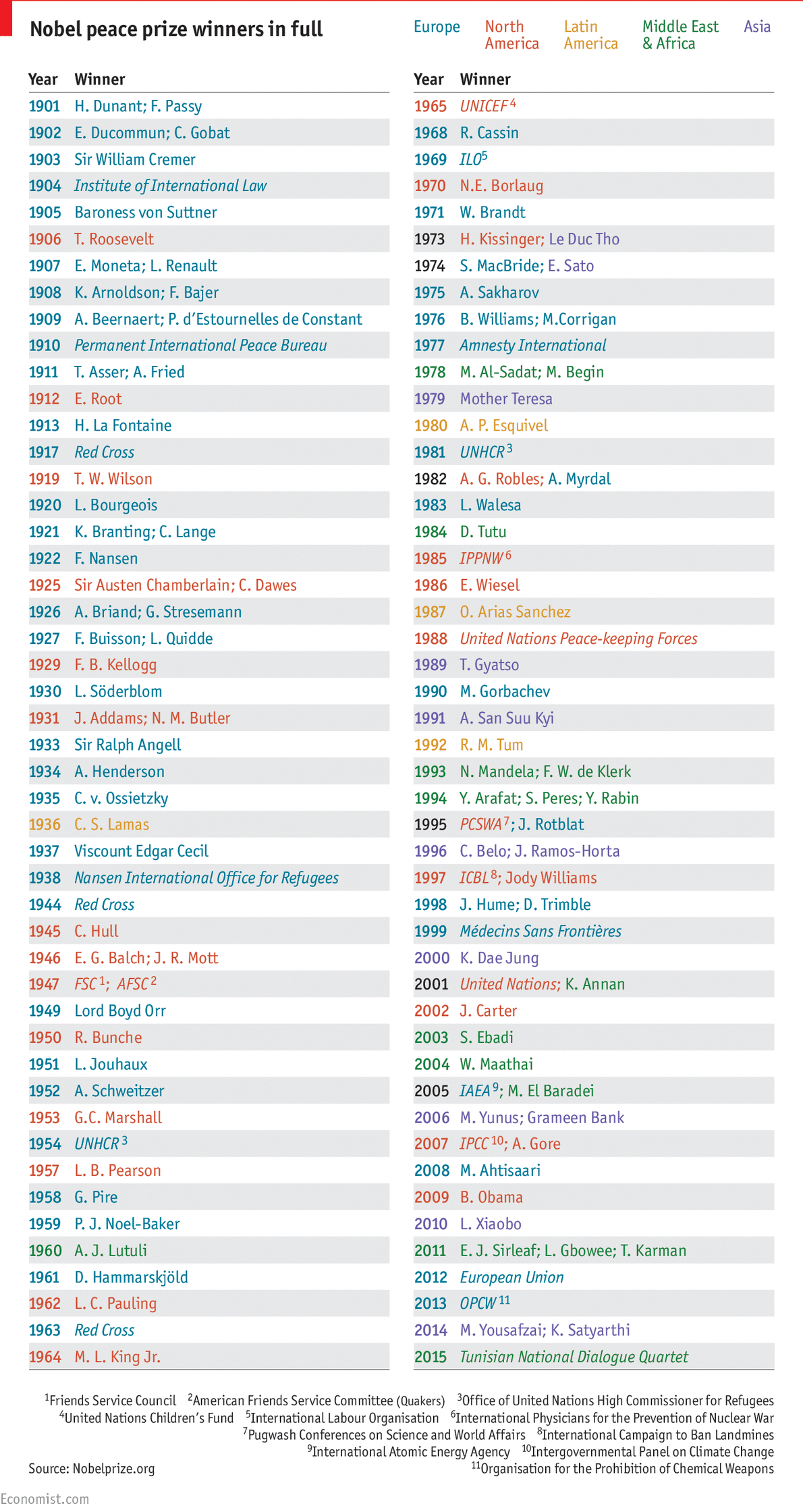 Lista dei vincitori del Nobel per la pace