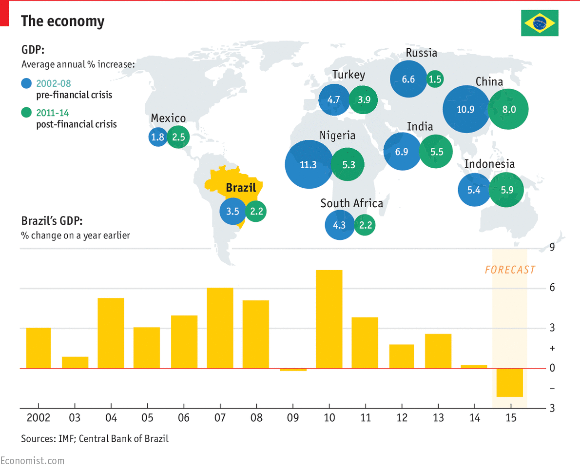 Immagine del giorno: la crescita economica del Brasile delude le aspettative