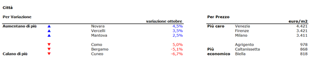 Dopo nove mesi di ribassi, ad ottobre crescono per la prima volta i prezzi delle case 
