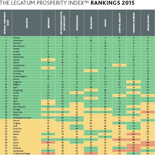 L’Italia al 37° posto, su 142 Paesi, quanto a prosperità. Se la cava meglio la Slovacchia