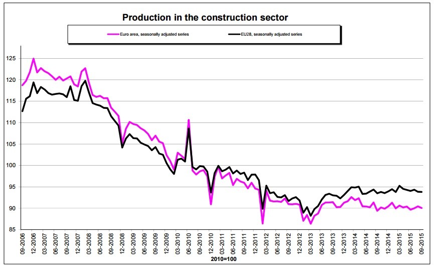 Immagine del giorno: la produzione edile cresce dell'1,8% nella zona euro