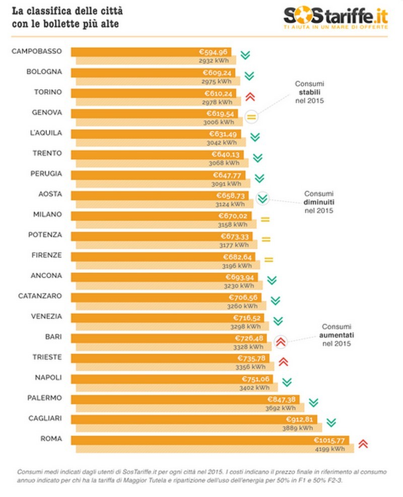 Costo bolletta elettrica, le città più care e i consigli per risparmiare