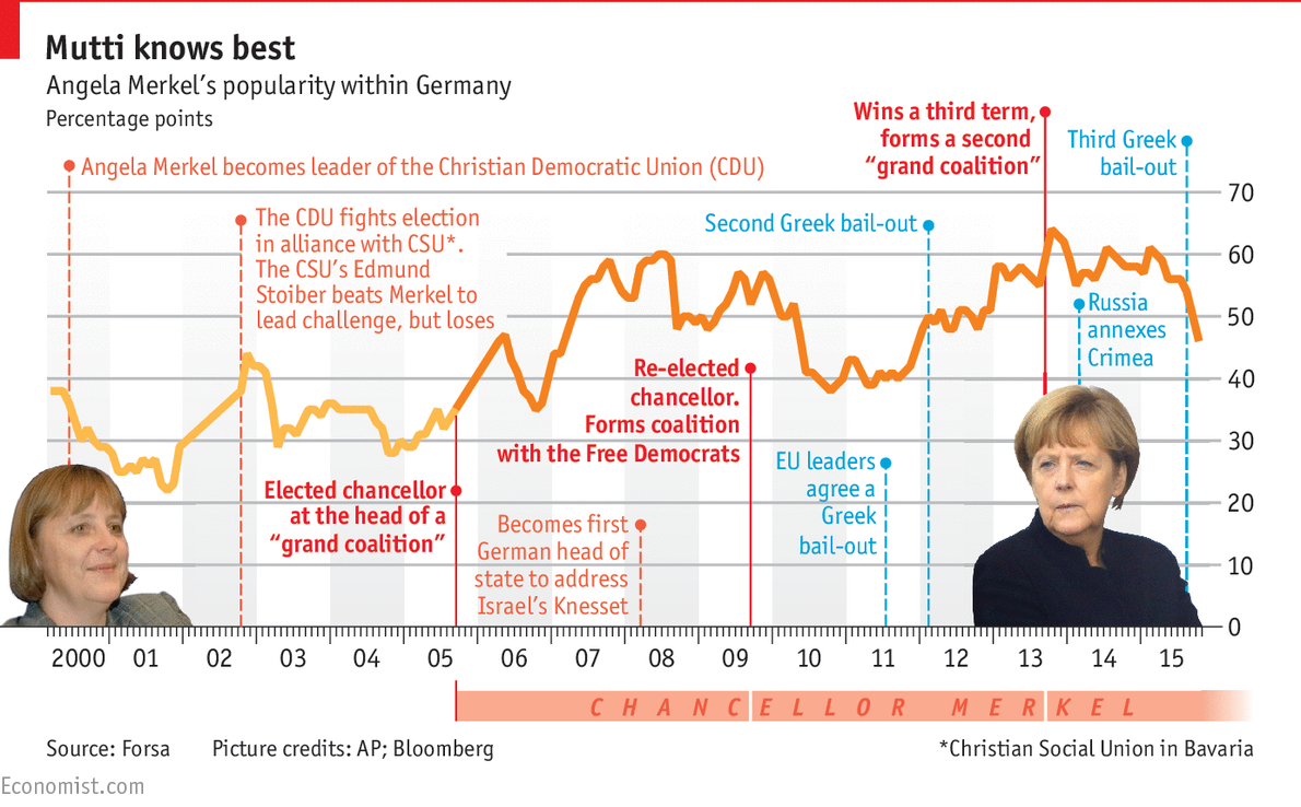 Immagine del giorno: I dieci anni da cancelliere di Angela Merkel