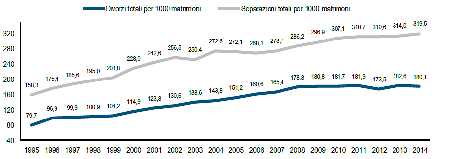 Immagine del giorno: evoluzione tasso di separazioni e divorzi