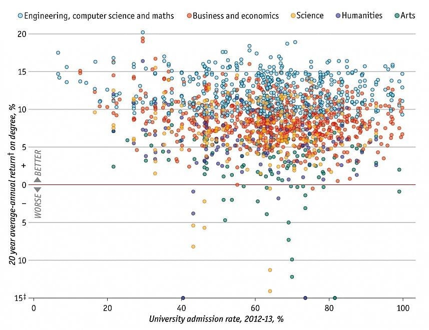 Immagine del giorno: le lauree che rendono di più