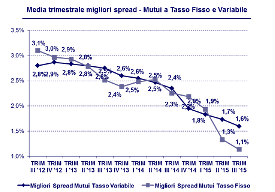 Immagine del giorno: I migliori spread a tasso fisso e variabile