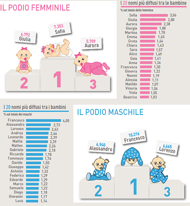 Immagine del giorno: I nomi preferiti dai neo genitori italiani