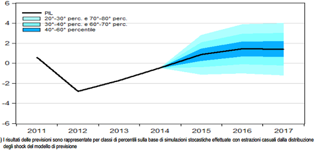 Immagine del giorno: Previsioni di crescita del PIl italiano
