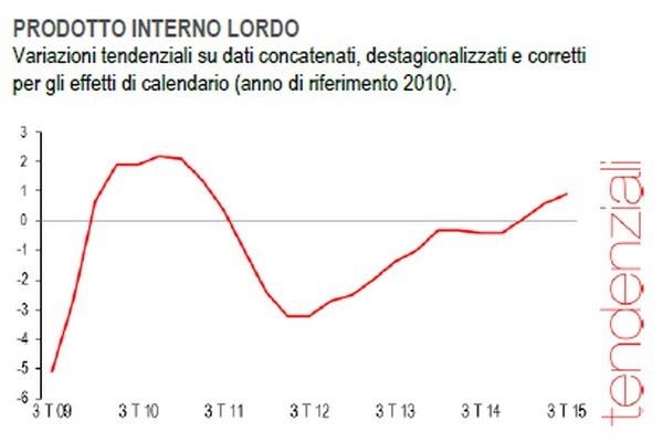 Immagine del giorno: frena la crescita dell’Italia, Pil a +0,2% nel III trimestre 2015
