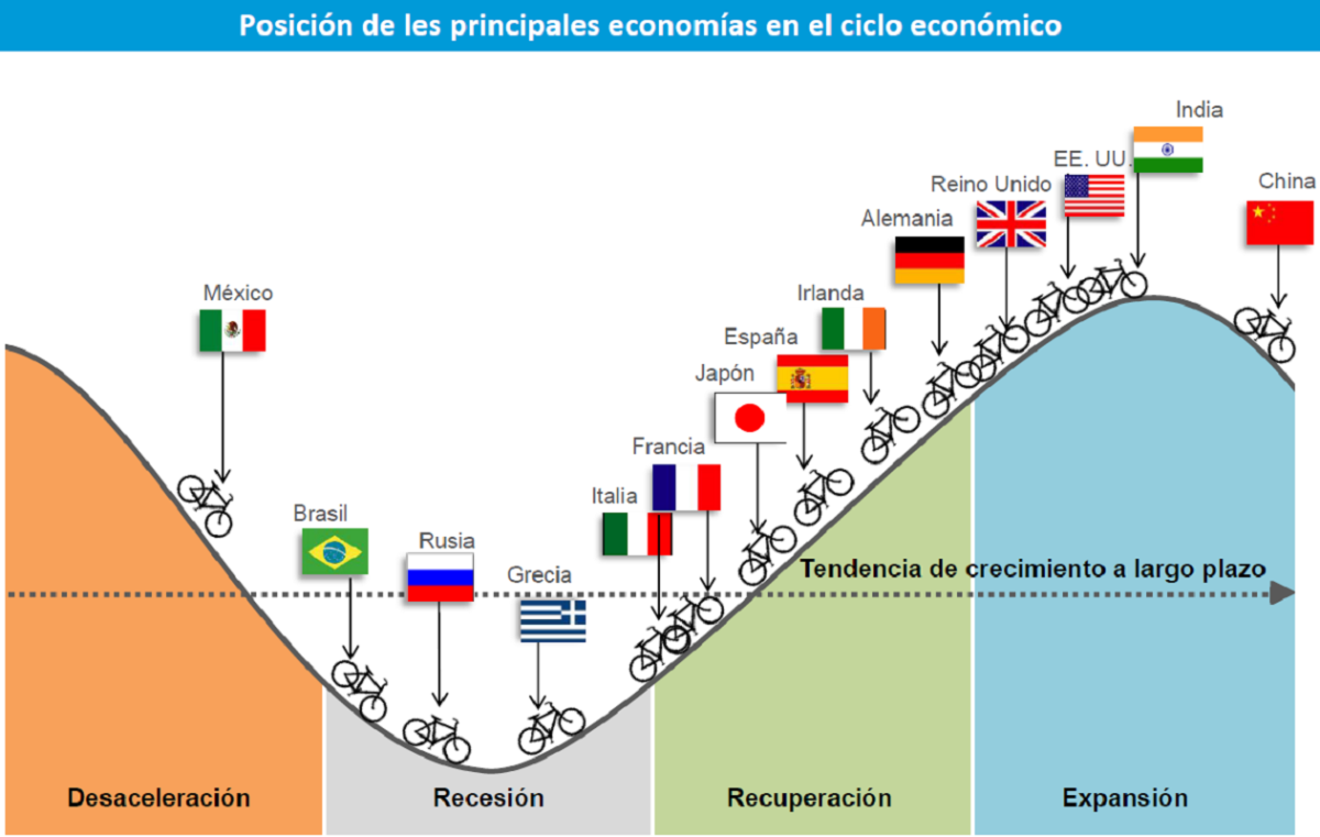 Immagine del giorno: in che punto del ciclo economico si trovano i vari Paesi?