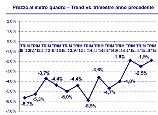 Mutui, spread e prezzi in discesa fanno aumentare i finanziamenti destinati all'acquisto