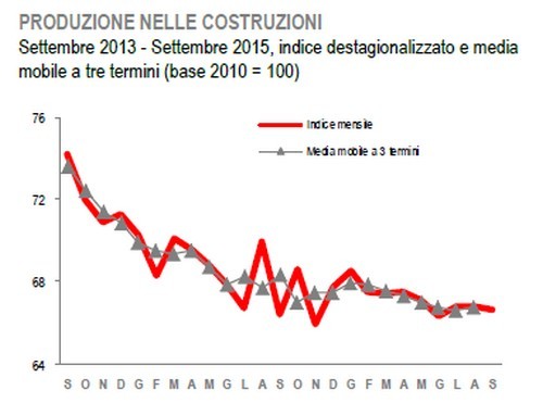 Immagine del giorno: l'andamento della produzione nelle costruzioni