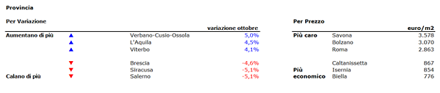 Dopo nove mesi di ribassi, ad ottobre crescono per la prima volta i prezzi delle case 