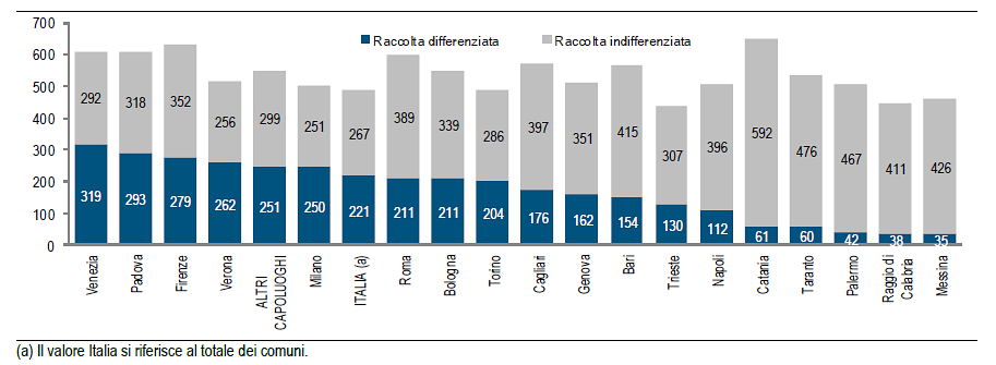 Immagine del giorno: la raccolta differenziata in Italia