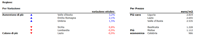 Dopo nove mesi di ribassi, ad ottobre crescono per la prima volta i prezzi delle case 