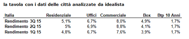 idealista, il calo dei prezzi spinge i rendimenti del mattone residenziale