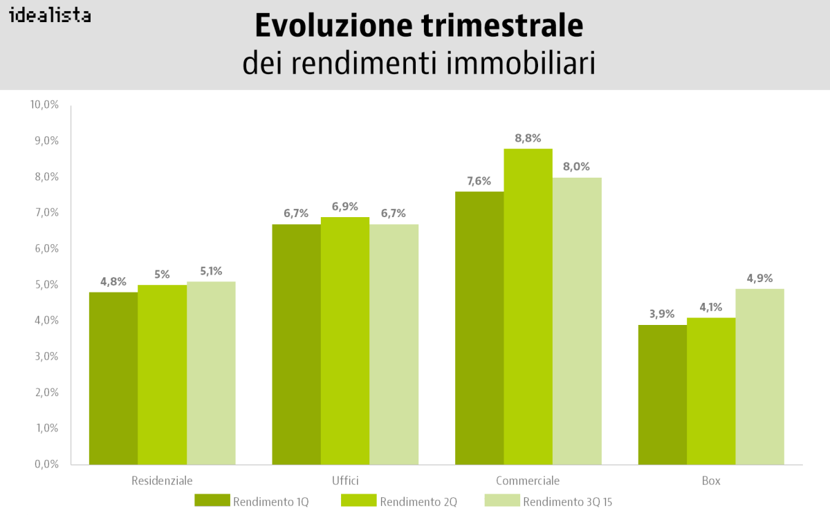 idealista, il calo dei prezzi spinge i rendimenti del mattone residenziale