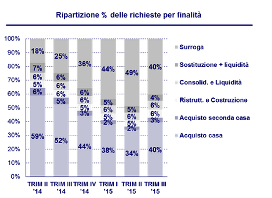 Mutui, spread e prezzi in discesa fanno aumentare i finanziamenti destinati all'acquisto