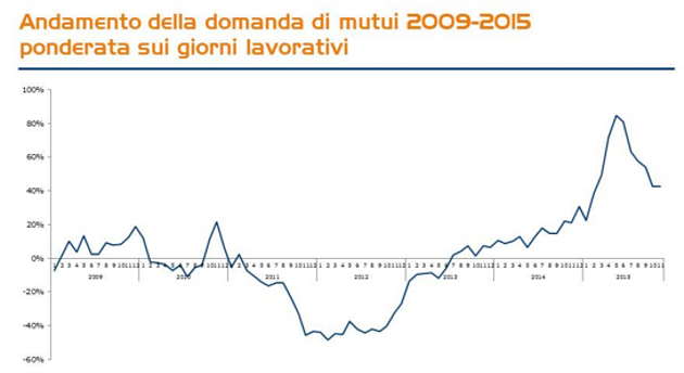 Andamento domanda dei mutui 2009-2015