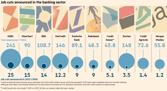 Immagine del giorno: I licenziamenti delle maggiori banche europee