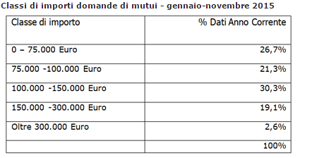 Barometro Crif: ancora vivace la domanda di mutui, ma l'importo medio continua a diminuire (tabelle)